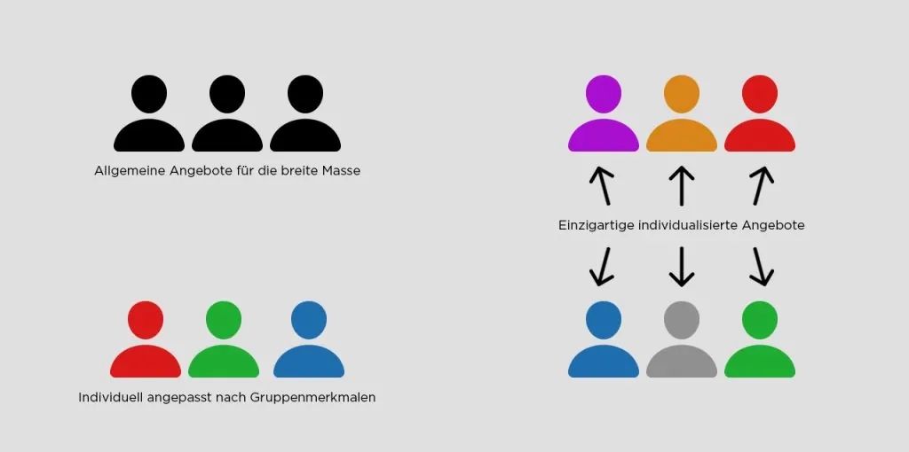 Hyper-Personalisierung im E-Commerce